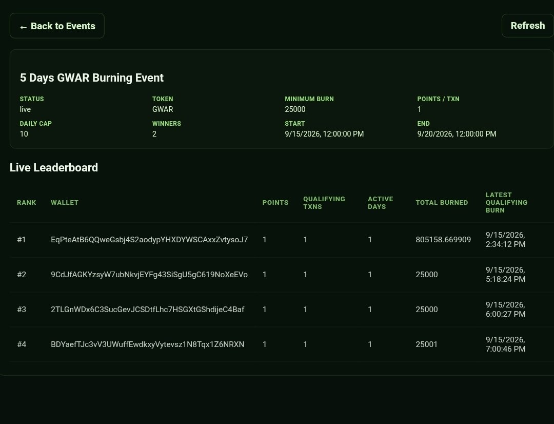 GentleWarrior02's tweet photo. 5-DAY $GWAR BURNING EVENT — DAY 1 UPDATE

The Well is heating up! 

We’re still on Day 1, and 4 wallets have already joined the event.

And one participant went way beyond the minimum

805,158+ $GWAR BURNED BY A SINGLE WALLET!

📊 Current Progress
👥 4 / 20 minimum participants
🔥 Minimum Burn: 25,000 $GWAR
🎟️ Maximum 1 entry per wallet
🏆 2 Winners × 250,000 $GWAR

Even though that wallet burned over 805K $GWAR, the rule remains the same: 1 wallet = 1 raffle entry. 

Enter the Burning Well 
[https://t.co/5RTbDxFmaG]

16 more participants needed to unlock the raffle! 

Burn Together. Build Together. 
Stronger Together.

#BurningWell #GentleWarrior #GWAR $GWAR