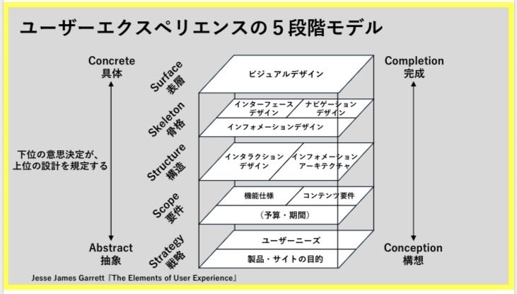 ysknarusawa23's tweet photo. ユーザーエクスペリエンスの５段階モデル

#デザイン #Webデザイン
#UIデザイン #UXデザイン https://t.co/W13thgl356