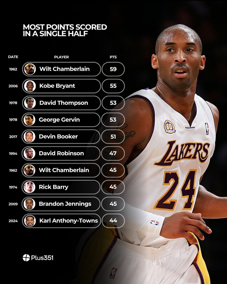 MaxlanInvestme1's tweet photo. Most Point Scored In A Single Half 🏀

Via https://t.co/moIjT5gTjr

#NBA #NBATwitter https://t.co/xjc7sswaoE