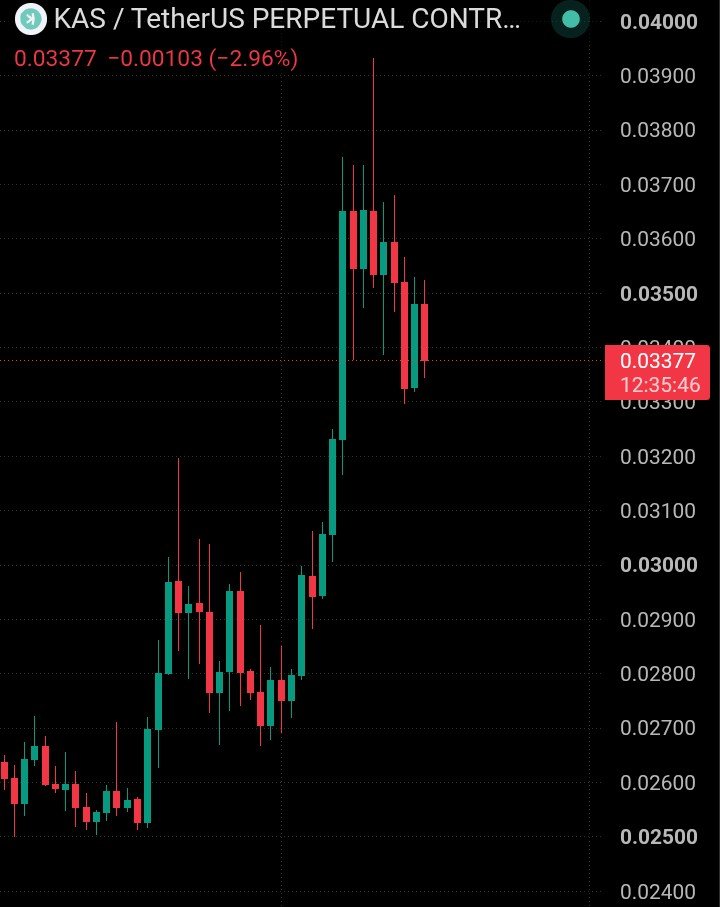 Fun00357028's tweet photo. Will $KAS reclaim $0.035 and continue higher? https://t.co/KB766gzicn