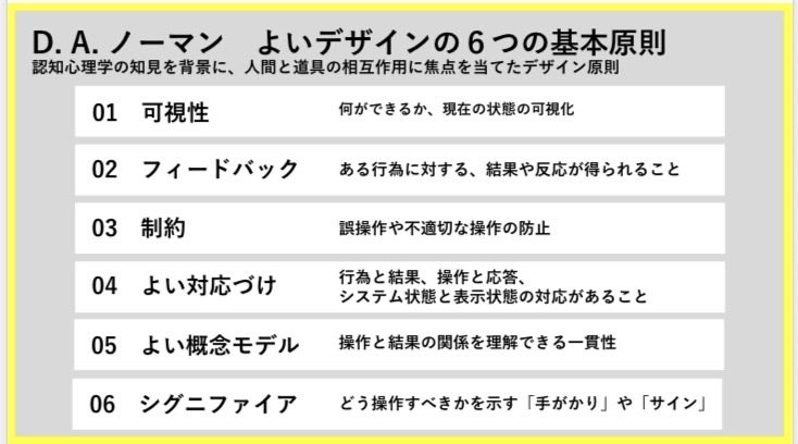 ysknarusawa23's tweet photo. D. A. ノーマン　よいデザインの６つの基本原則
認知心理学の知見を背景に、人間と道具の相互作用に焦点を当てたデザイン原則

01 可視性
02 フィードバック
03 制約
04 よい対応づけ
05 よい概念モデル
06 シグニファイア

#Webデザイン #基礎心理学
#認知心理学 #UX https://t.co/EVNSe45Q8m