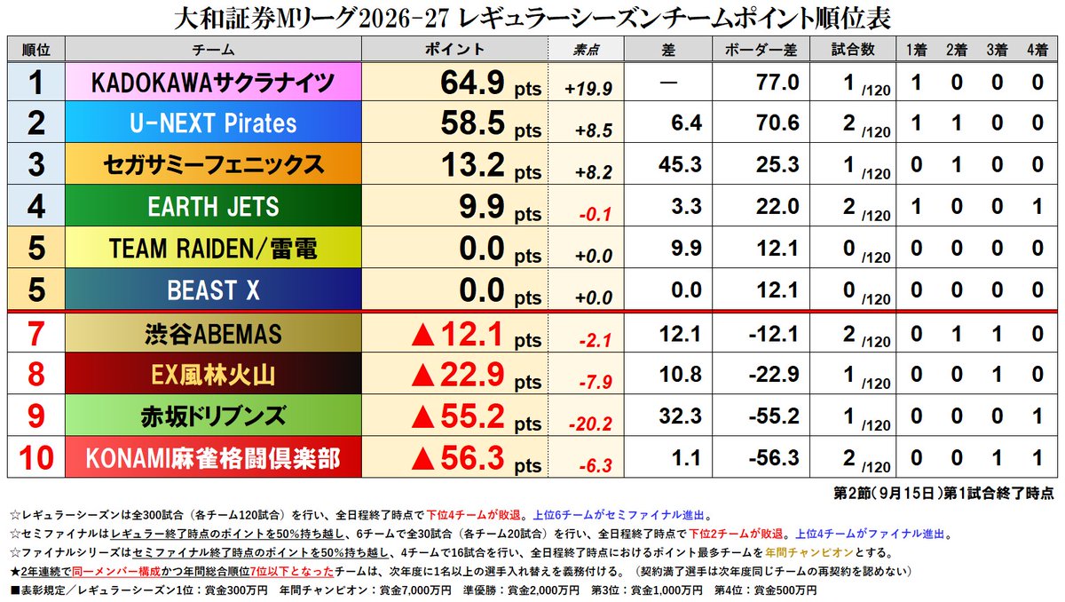 mleague_results's tweet photo. 大和証券 #Mリーグ 2026-27【チーム成績順位表】
第2節第1試合終了時点

今こそ立ち返る、不易流行の志。騎士道のど真ん中を突き抜けろ #KADOKAWAサクラナイツ が初戦をトップで飾る！いきなり64ptsを稼いで暫定首位奪取！
シャーレ奪還へ、ドラ8実らずも素点の大きい2着でフェニックスも好スタート！ https://t.co/wRMtbDoF8H