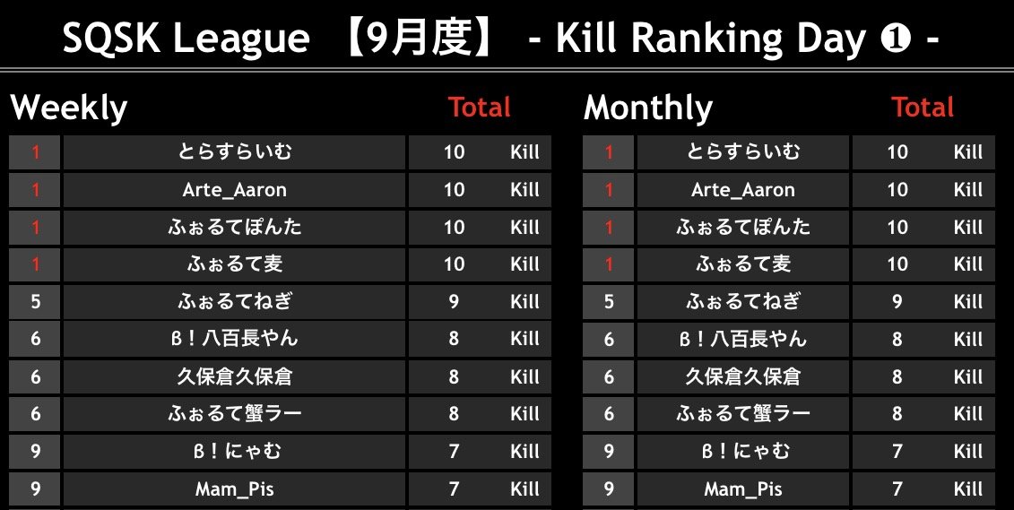 ana0yamamoto's tweet photo. 《本日の穴神channel配信》

22:00~【SQSK LEAGUE】
◆９月度Day2◆ぽよ杯提携リーグ

混戦混戦混戦！！！
ロースコア展開かな？
そう長くは持たないと見てます

仕掛けろよ
ひよったら終わる実力世界
置いてかれるな！

ついでにネクステの情報も解禁😊
スクスク参加チームもお待ちしてます！

ほな、いこか！
今宵も貴方へ【一級品】🕳️🎙️

🔗配信リンクはこちら🔗
https://t.co/5Z96zgwtt4