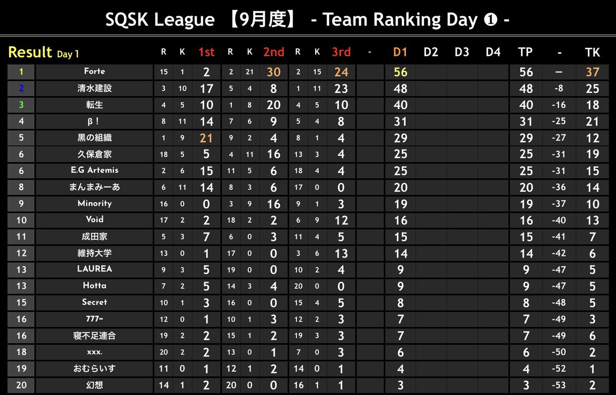 ana0yamamoto's tweet photo. 《本日の穴神channel配信》

22:00~【SQSK LEAGUE】
◆９月度Day2◆ぽよ杯提携リーグ

混戦混戦混戦！！！
ロースコア展開かな？
そう長くは持たないと見てます

仕掛けろよ
ひよったら終わる実力世界
置いてかれるな！

ついでにネクステの情報も解禁😊
スクスク参加チームもお待ちしてます！

ほな、いこか！
今宵も貴方へ【一級品】🕳️🎙️

🔗配信リンクはこちら🔗
https://t.co/5Z96zgwtt4