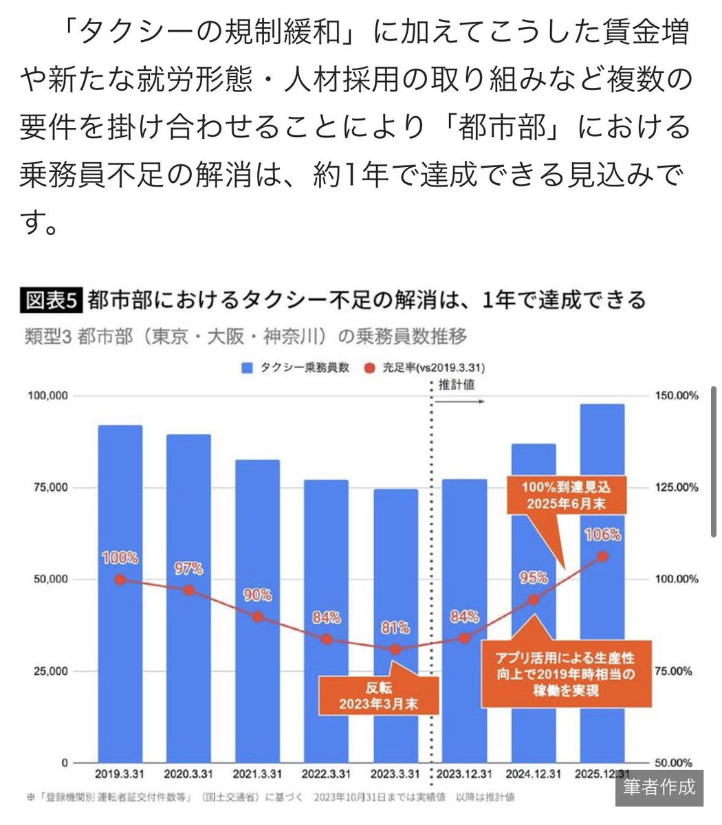 makkinze's tweet photo. 本件のグロい点は、ライドシェア反対時は「タクシー運転手の雇用維持」「労働者保護」だとかの大義名分を掲げ、且つタクシー不足の打ち手として「運転手の雇用増」をしていたにも関わらず、自動運転の準備が整ったタイミングで手のひら返して「新規採用しなきゃ運転手は自然減する」「地図データ更新作業とかやらせりゃええねん」と言い放った点ですね。
経営者として素晴らしいです、本当に。