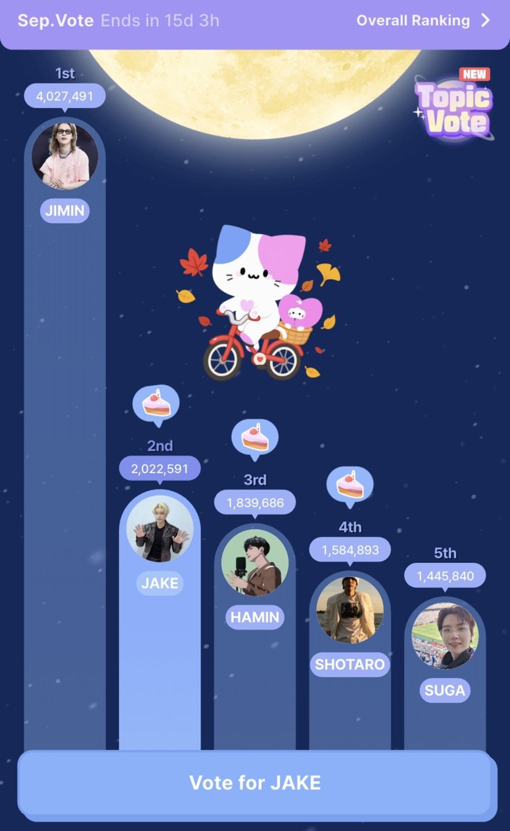 jakeulogy's tweet photo. hi, everyone! these are the votes jake is currently participating in. any help is greatly appreciated and every single vote matters! #voteforjake 🩵
⭐️: IDOKI
🔗: https://t.co/B2vjH5hi5y
⭐️: FANDORA
🔗: https://t.co/DYjCjNykct
⭐️: GIFTIFAN
🔗: https://t.co/J7frd5yV1R https://t.co/esaTeoqfUr
