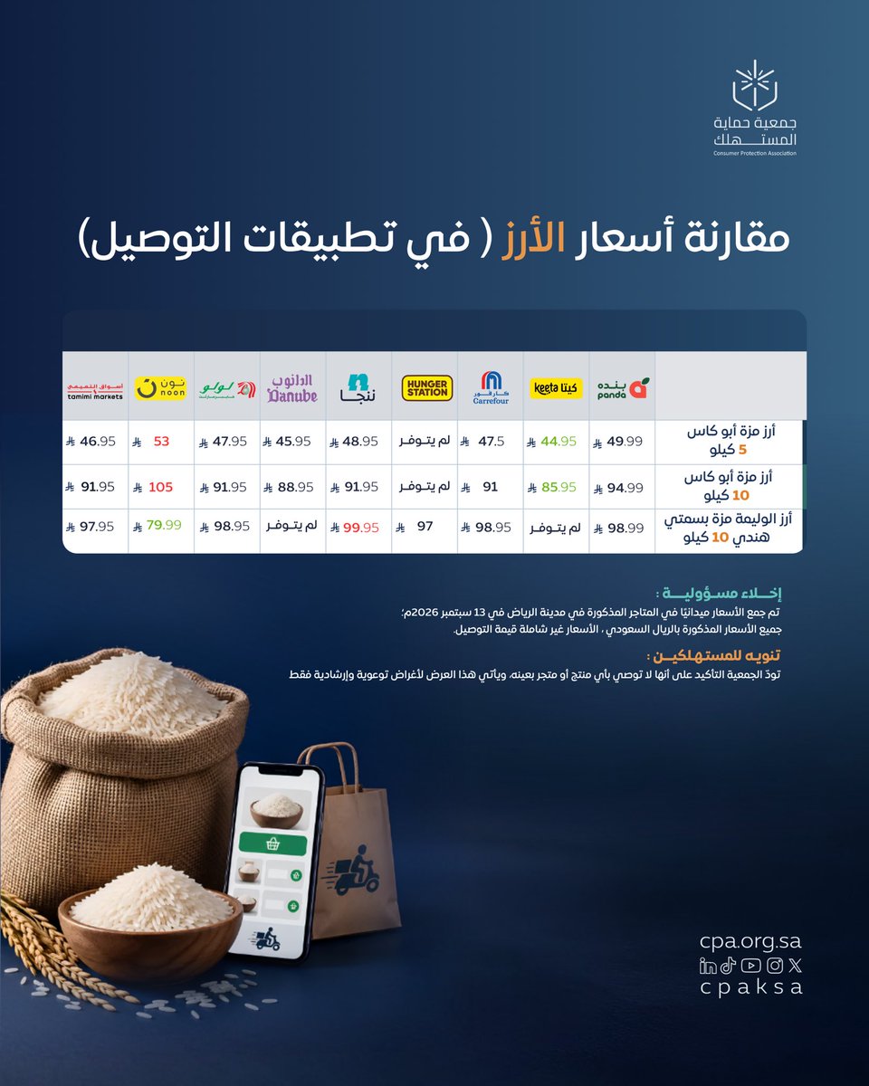 cpaksa's tweet photo. الرز من المنتجات الاستهلاكية الأساسية، لذلك قارنا لك أسعاره عشان نساعدك في الاختيار ..
قارن قبل تشتري، واختر الي يناسب ميزانيتك👍🏻..
وعيك يفرق ويحمي ميزانيتك👌..
#جمعية_حماية_المستهلك https://t.co/DqIsnVX1TD