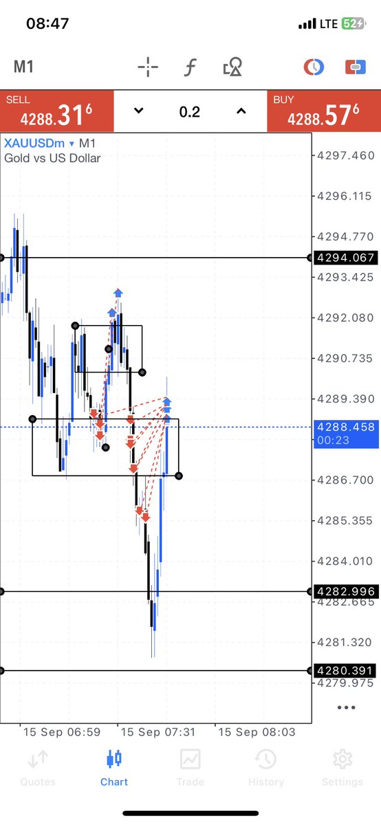 da_zizee's tweet photo. @tradingcartel1_ Pls, I’ve been struggling with exits lately. I catch winners, stack positions, but retracements keep taking back my profits and blowing the account before price continues my way. Same thing happened last week.I noticed you stack positions too, pls help me 🙏🏽😭 https://t.co/OMKg2Ym8rs