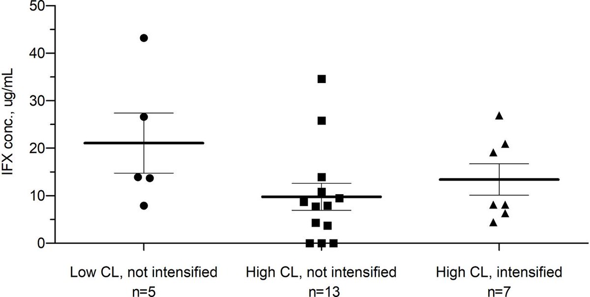 FrontGastro_BMJ's tweet photo. 🔎 Have a look at this new article 👀 . This study demonstrated that baseline infliximab clearance was associated with the use of intensified induction in acute severe ulcerative colitis 😲 🤩.

Could this study highlight an important subgroup where intensified induction should be considered 🤔 💭 ❓ 

https://t.co/itJRPvRVAT

@PhilSmithIsBack  @OTavabie  @dr_aditi_kumar @TrevorTabone @eathar_s @IrenePerezMD @KGananandan @zare_benjamin @medicalreg @dtleiberman @BSGtrainees @WorldGastroOrg @ulstergastro @AmCollegeGastro @Aegastro @UHSEndoscopy @WAGE_media 

#Gastroenterology #MedEd #IBD  #UlcerativeColitis #Gastroenterology #GIresearch #Colitis #IBDAwareness #TranslationalGI #GutHealth