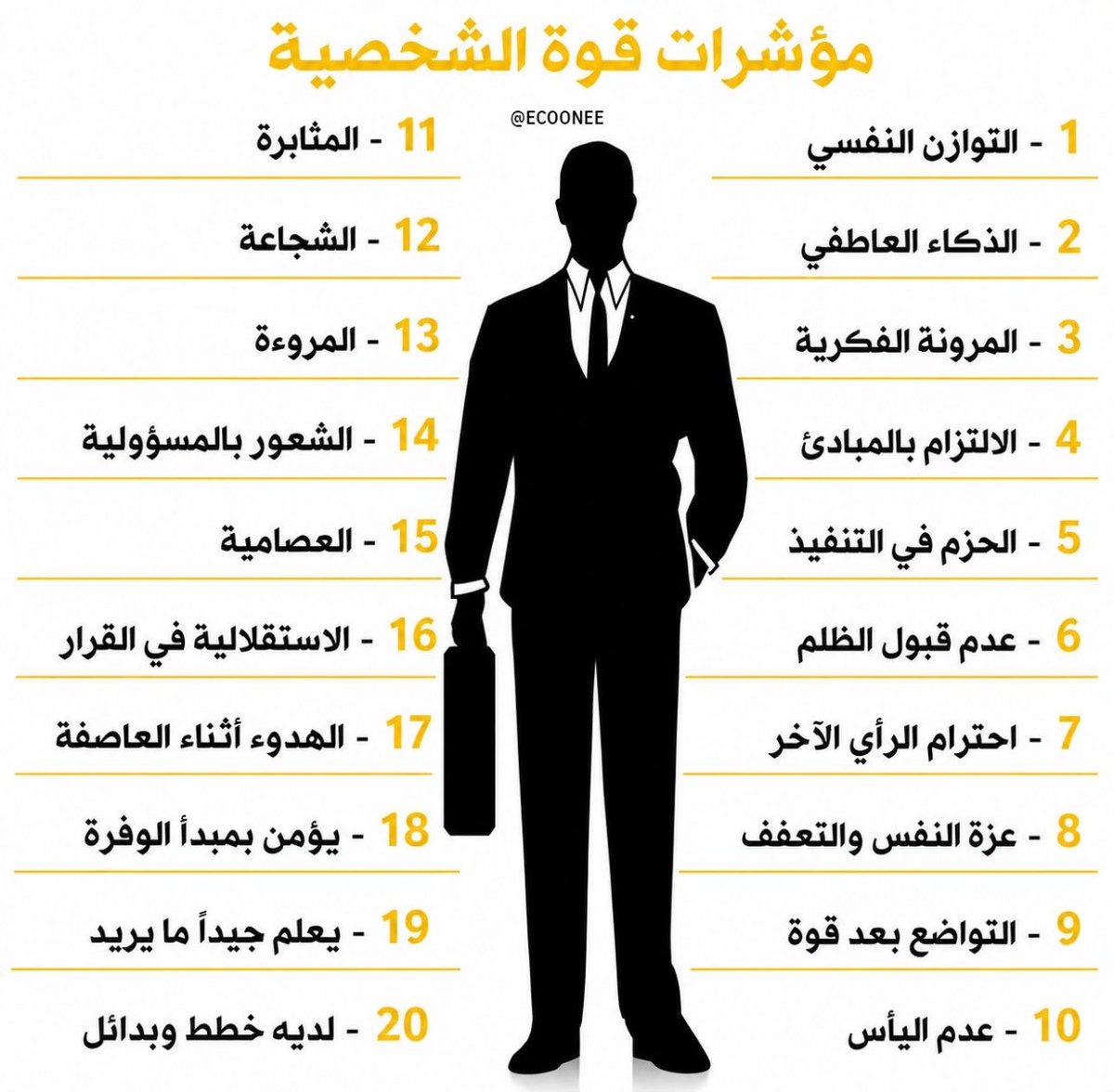 EcoOneE's tweet photo. أقوى الناس شخصيًا ما هم الأشخاص اللي يفرضون سيطرتهم على الآخرين بل الأشخاص اللي يسيطرون على أنفسهم أولًا.

قوة الشخصية ما هي صوت مرتفع ولا حضور مخيف. هي مجموعة صفات وسلوكيات تظهر مع الوقت.

من أهم المؤشرات:

▪️ التوازن النفسي وقدرتك على إدارة مشاعرك.

▪️ الذكاء العاطفي وفهم مشاعرك ومشاعر الآخرين.

▪️ المرونة الفكرية وتقبل الأفكار الجديدة.

▪️ الالتزام بالمبادئ حتى عند تغير الظروف.

▪️ الحزم في التنفيذ واتخاذ القرارات.

▪️ عدم قبول الظلم ووضع حدود واضحة.

▪️ احترام الرأي الآخر حتى مع الاختلاف.

▪️ عزة النفس بدون تكبر.

▪️ التواضع مهما وصلت إليه.

▪️ عدم الاستسلام لليأس.

▪️ المثابرة والاستمرار رغم الصعوبات.

▪️ الشجاعة في مواجهة المخاوف.

▪️ المروءة وحسن التعامل مع الناس.

▪️ تحمل المسؤولية وعدم رمي الأخطاء على الآخرين.

▪️ التحكم بالعصبية والانفعالات.

▪️ الاستقلالية في اتخاذ القرارات.

▪️ الهدوء أثناء الأزمات.

▪️ الإيمان بوفرة الفرص وعدم الخوف من المنافسة.

▪️ معرفة ما تريده بوضوح.

▪️ وجود خطط وبدائل دائمًا.

قوة الشخصية ما تنبني في يوم واحد. هي قرارات صغيرة تكررها يوميًا حتى تصبح جزءًا من هويتك.

راجع القائمة واسأل نفسك: كم صفة منها موجودة فيك اليوم وكم صفة تحتاج تشتغل عليها خلال السنة الجاية؟
