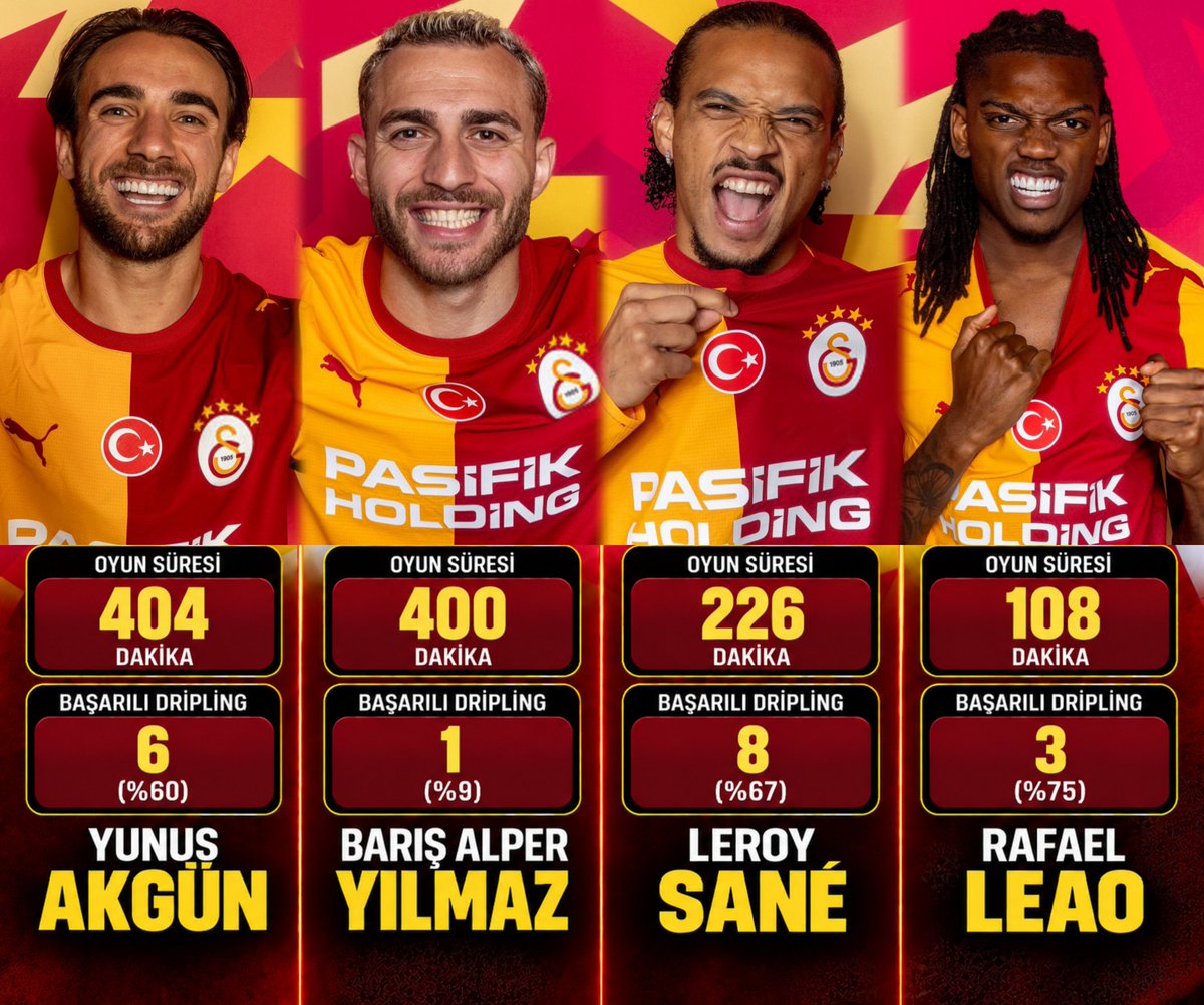 lemarcaspors_'s tweet photo. Galatasaray'ın kanat oyuncularının ligdeki başarılı dripling sayısı https://t.co/gEiXCU5evj
