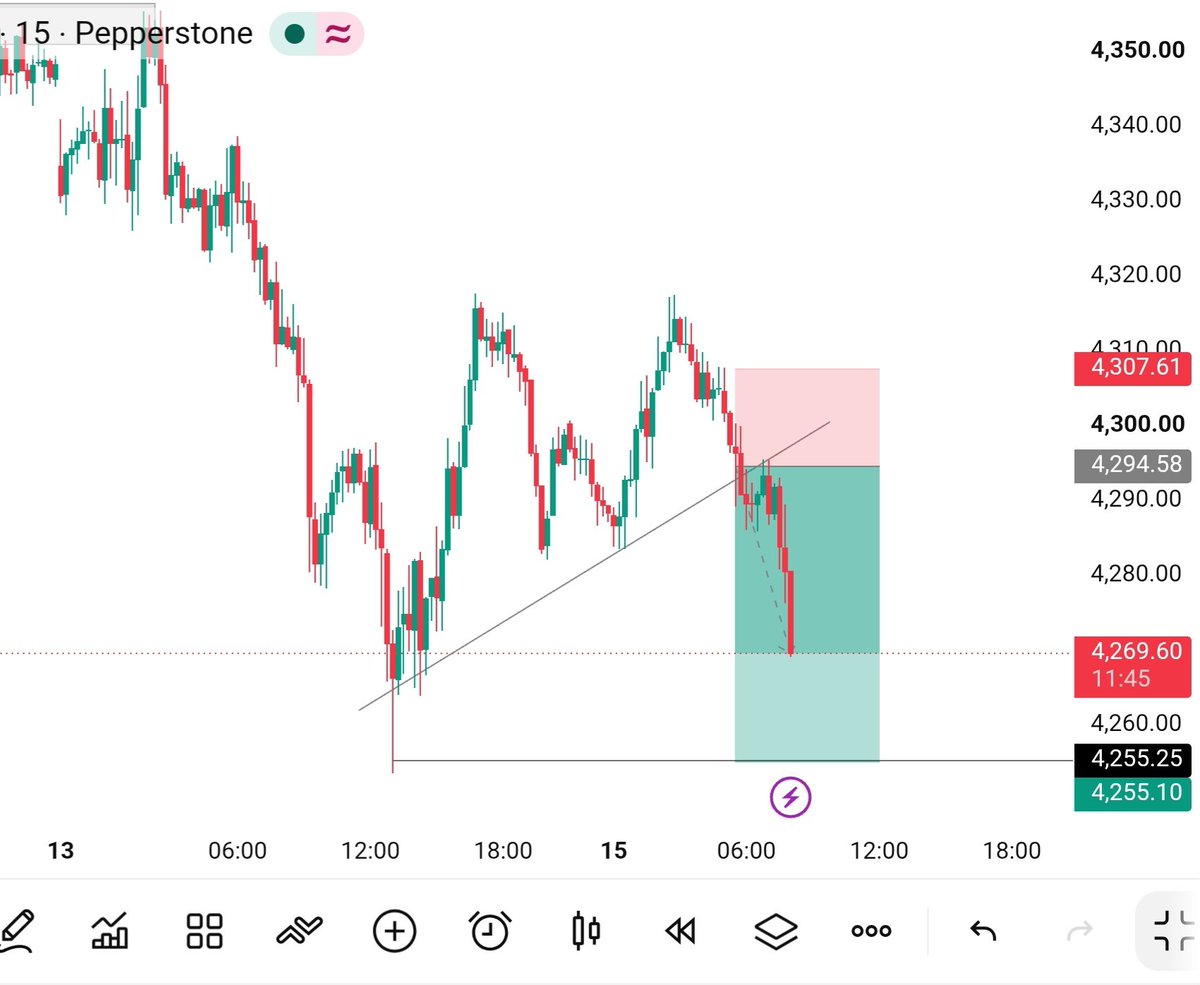 ICT_SNIPER0's tweet photo. #XAUUSD SELL Update 📉

SELL from 4295→ 4265✅
🔥 +300 Pips Secured

🎯 Target 1 Hit Successfully

Trade Moving Perfectly As Planned ⚡

Secure Partial Profits &amp; Trail Your Stop Loss Wisely 🔥

Stay Tuned For More Updates. 🚀

➡️ For More Daily Setups &amp; Signal's Link Bio https://t.co/ZnSQVnYvTg