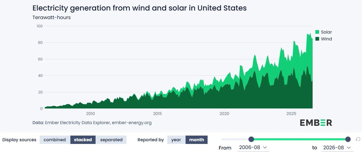 johnrhanger's tweet photo. Good morning with good news: US solar &amp; wind output surged 25% in August 2026 versus 8/2025!

S&amp;W are up 325% since 8/2016!

S&amp;W rose from 4.8% of US power in 8/2016 to 18.2% in 8/2026.

Solar &amp; Wind August Generation in TWh
2026: 85
2025: 68
2024: 62
2021: 44
2016: 20
2006: 1.66 https://t.co/Alwz9Uq32g