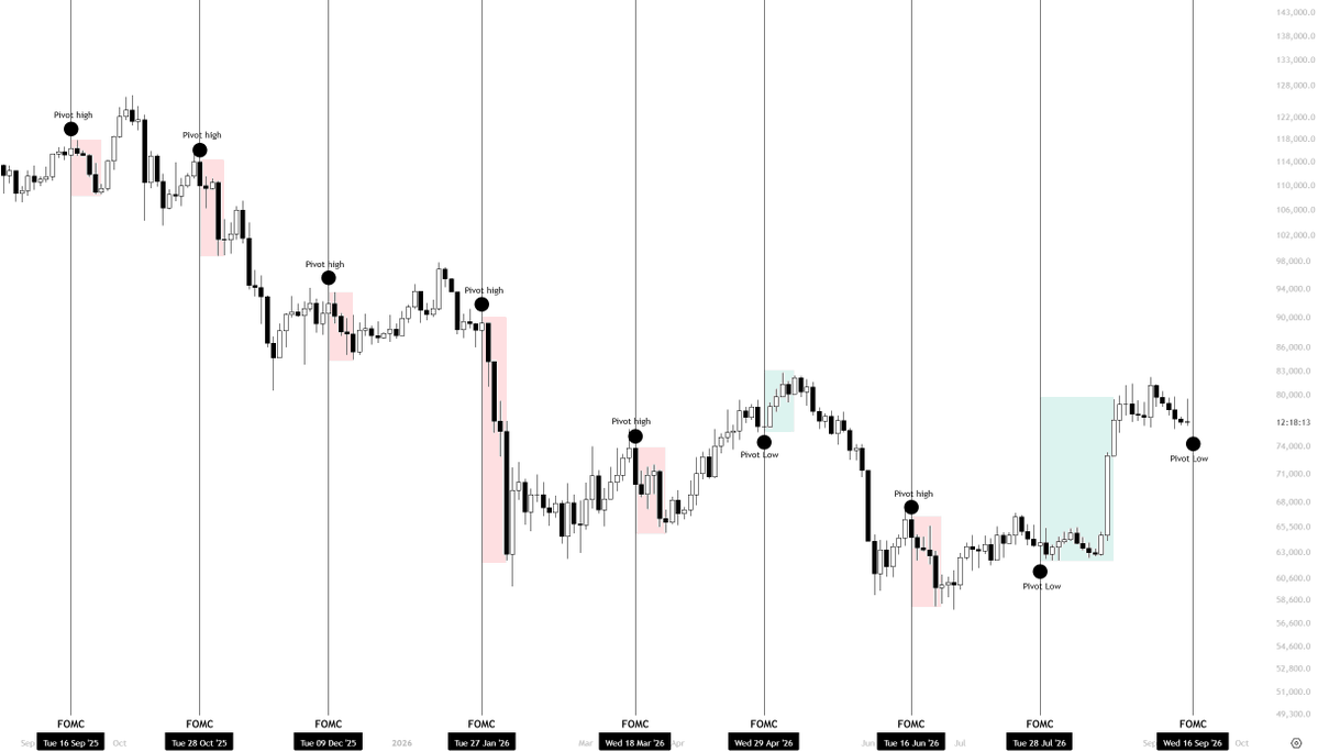 KillaXBT's tweet photo. Dumping into FOMC.

You already know the drill. I’ve been playing this particular pivot for two years now, and it has proven its effectiveness when inversing the narrative.

Expectations > reality. The move happens before the data.

The interesting part is that whenever $BTC has pumped into FOMC, it has had an insanely high tendency to reverse back down.

Whereas when it dumps clearly into the event and forms a more bearish narrative than bullish, it reverses back to the upside.

You know what I’m implying here. We’re dumping into it, so be prepared for a recovery afterwards.
