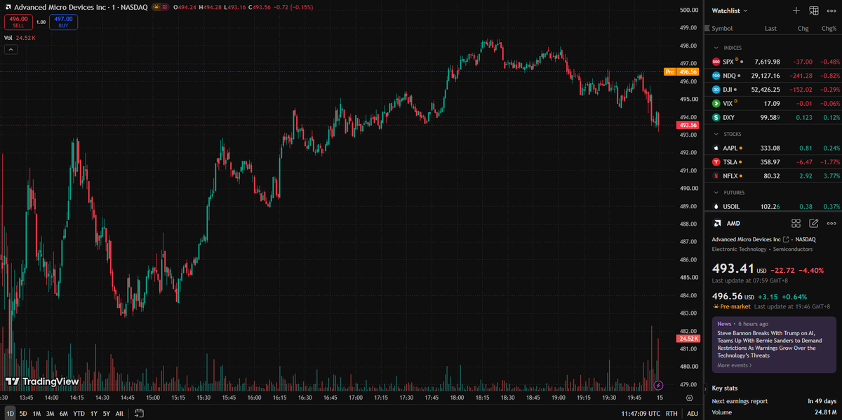 AYAISHIDA's tweet photo. AMD moved up yesterday. New AI chip product launch boosted market sentiment. The company continues to grab market share in data center GPU segment. #AIStock https://t.co/Aay1Set5bz