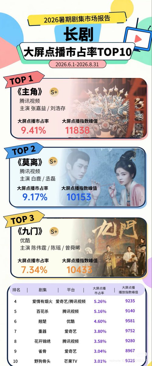 LLassique03's tweet photo. #MoLi ranking top 2 on Top 10 Large Screen On-Demand Market Share for summer season. No douyin promo, in between contract termination and 🐧 💩 treatment. 

#BaiLu is amazing
#TheFirstJasmine https://t.co/ap2UVrU3PD