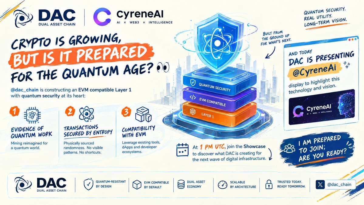 PersonalAc49558's tweet photo. 9m Crypto is growing, but is it prepared for the quantum age? 👀

@dac_chain is constructing an EVM compatible Layer 1 with quantum security at its heart:

1. Evidence of Quantum Work
2. Transactions secured by entropy
3. Compatibility with EVM

And today DAC is presenting
@CyreneAI display to highlight this technology and vision.

🎥 At 1 PM UTC, join the Showcase to discover what DAC is creating for the next wave of digital infrastructure.