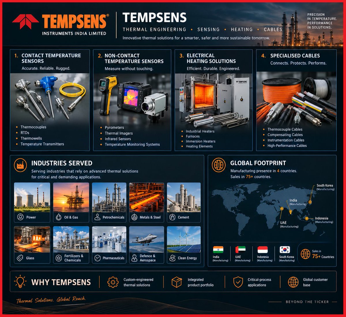 sangeethmt's tweet photo. #Tempsens — the business behind the temperature.🌡️
A niche industrial business, operating in mission-critical applications, with a growing global footprint.
Serving some of the most demanding industries.🏭
#BeyondTheTicker #SuperBullPick #DYDD
Here’s the one-page view.👇 https://t.co/tWzgqSYiQr