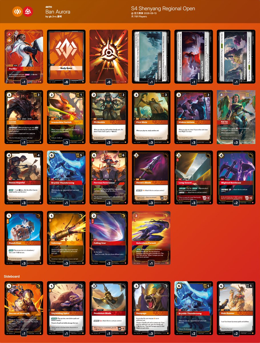 blesssvon22's tweet photo. Best of Lucian in Shenyang RQ. 3 best-of winning strike and I only play Riftbound since Set 3. Shoutout to @Banratedemontcg for the guide and replies. It really helps me.
Lucian is defin underdog in current meta.With Diana and EZ falls. He will pick up all the Akari. https://t.co/zKkYdgmbIX