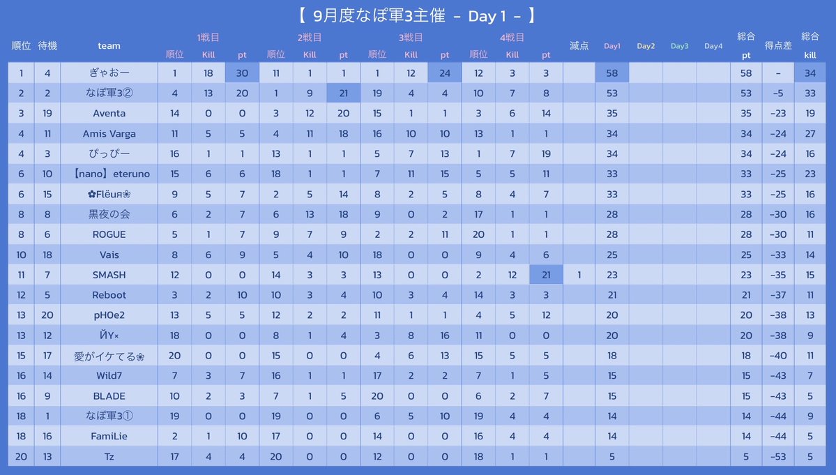 4y_u's tweet photo. 【荒野行動】NAPO League DAY2 実況配信

『ぎゃおー』2KOをとり首位🔥
上位3チーム+週間1位賞金の月間リーグ✊

解説:こえんまさん
嵐と激戦を交互にやっていきます！

インタビューあり✔
各チーム・個人の名前を出して応援お願いします🎶

🖇22:00~4試合リンク↓
https://t.co/Eck3Ak4ffC https://t.co/07iZjWWXVn