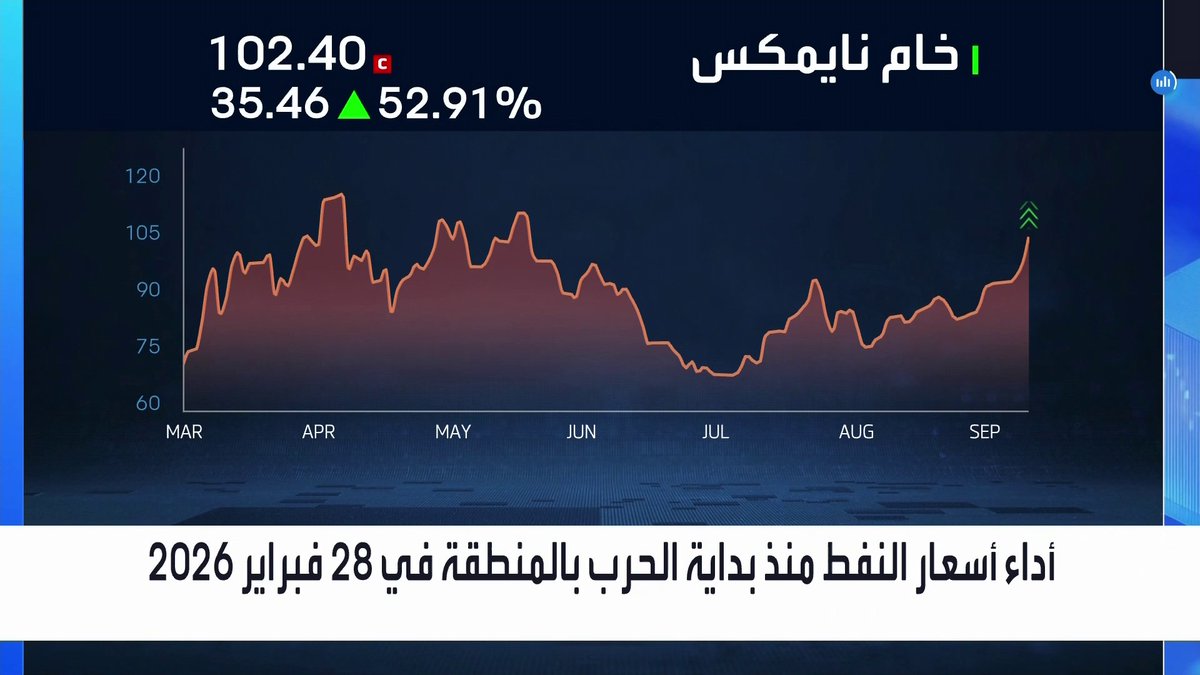أسعار النفط تحافظ على ارتفاعاتها عند أعلى مستوى في 4 أشهر _Business 