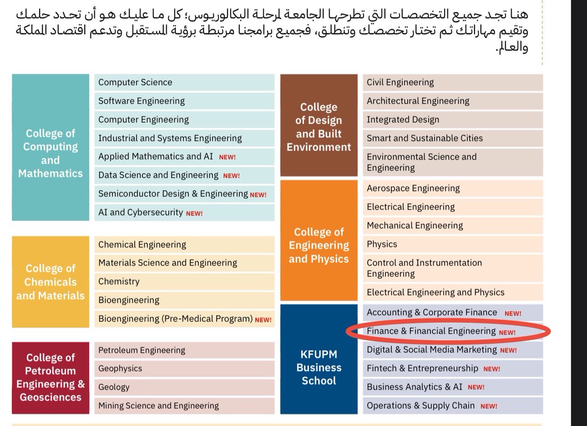 HathalSh's tweet photo. أول مره في السعودية .. جامعة البترول تطلق تخصص بكالوريوس جديد في الهندسة المالية، تخصص رهيب وقوي بشكل مرعب ! 

ايش مجال التخصص؟
باختصار ، يستخدم ثلاث أشياء وهي
-الرياضيات /الكالكولاس "التفاضل والتكامل"
-إحصاء
-برمجة
في أسواق المال
فقط !

يبدأ التخصص بدراسة الثلاث اللي فوق + الإدارة المالية

كورسات رئيسية في الهندسة المالية يدرسها التخصص:
-Security Analysis and Portfolio Optimization 
تتعلم فيه كيف تبني نماذج كميّه "رياضيه" لتقييم الورقة المالية وتتعلم عن المحافظ وهيكلتها وتوازن بين المخاطر والعائد للمحفظة ، ونماذج قياس أداء المحفظة ، وتتعلم كيف تبني المحفظة وتوزيعاتها وتركيبتها. 
-Time Series Analysis & Statistical Arbitrage
تتعلم فيه تحليل الأوراق المالية بالمتسلسلات الزمنية وكيف تكشف الأنماط وعلاقة الأوراق المالية ببعضها احصائياً ، وكيف تسوي اختبار تاريخي "باك تست" للنماذج البي تبنيها. 
-Interest Rates and Credit Risk Modeling
نفس اللي قبل ولكن لـ أدوات الدخل الثابت كالصكوك وعقود مبادلة الائتمان والفائدة، أهم جزء هو نمذجة أسعار الفائدة ومنحنى العائد وهذا علم كامل لوحده
-Quantitative Risk Management
ادارة المخاطر الكميّة، تتعلم فيه نماذج لتقييم المخاطر مستخدمه الى اليوم في التأمين والبنوك لا بل في هه نماذج بهالكورس هي بالضبط ماتسابق هيئة التأمين عندنا الزمن عشان تطبقه بداية 2027 لقياس ملائة شركات التأمين ، قريب لمنهج شهادة FRM 
-Case Studies in Investment and Technical Analysis
شبيه بمواضيع شهادة CME4 عن ادارة الثروات والاستشارة وتقييم العائد بالنسبة للأهداف الزمنية  وتصميم الاستراتيجيات بحسب أهداف العميل، كذلك يبدو أن فيه تطرق للتحليل الفني 
-Market Microstructure and Algorithmic Trading 
يدرس بنية السوق وتتعلم فيه ديناميكية "دفتر الطلبات والعروض" وحركة السيولة و التداول الخوارزمي ،تبني نماذج للشراء والبيع الكميات الكبيرة من دون التأثير على السهم كذلك كشف ضغط أو ثغرات السيولة بين العرض والطلب.
-Futures and Options Markets
أسواق المشتقات عقود الخيار والعقود المستقبلية ، تستخدم فيه stochastic calculus أي تحسب ديناميكية حركة معطيات عشوائية وليست قيمه مطلقه  ، معقد معادلاته شوي ، تبني استراتيجية تستخدم المشتقات في التحوط في استثماراتك 

 ، 
أعترف أني أنصدمت من البرنامج -ثقيل جداً جداً وأعي ما أقول،لدرجة تسائلت،هل اصلا السوق عندنا يكافئ هالقوة والجهد؟
لكن برضو انبسطت كثير لأن الخريج بيكون مميز فعلا، لكن برضو انصدمت 😅

ثاني شي لازم تعرفه التخصص يعج عج بالرياضيات والاحصاء، مليان ملي !
أنا أشتغل بهالمجال -أقصد الكوانت- وبرضو تخصصي هندسة كهربائية وقبلها طالب في البترول كهرب - أيام مطعم الجامعة بريالين ونص😅 . بالمقارنه في الرياضيات، التخصص هذا يناظر للهندسة الكهربائية بالمرايه الخلفيه، يعني متعديه وبمراحل.

التخصص فيه 6 كورسات ماث تفاضل وتكامل متقدمه + كورس احصاء + كورس اقتصاد إحصائي + كورس في علم البيانات + كورس في الAI + كورس في الAI والML في المالية + برمجة لغة بايثون و C 
يعني فيه تفاضل + تكامل + معادلات تفاضلية + الجبر الخطي والمصفوفات + discrete math "اثباتات وبراهين" + التفاضل والتكامل العشوائي + المتسلسلات الزمنية + الإنحدار  + الاحتمالات 
وكل وحده معتمده على اللي قبل ، يعني تدرس تفاضل وتكامل سنتين عشان تفهم التفاصل والتكامل العشوائي اللي غالبا يدرّس في الماستر