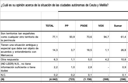 Tablatablando's tweet photo. @abc_es @juansotoivars Por si a alguien le interesa saber cuáles son las otras respuestas a la pregunta sobre Ceuta y Melilla (y, ¡oh! ¡sorpresa! no son "Ceuta y Melilla no son tan españolas"), que el artículo ni menciona, no vaya a ser que se le caiga el castillo de naipes al señor @juansotoivars https://t.co/wlUZthvBUI