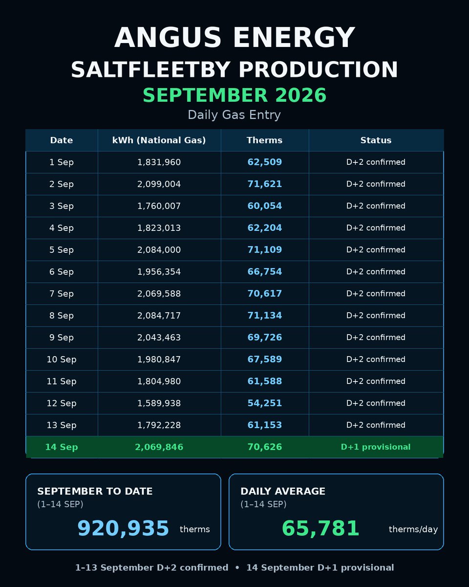 ANGSInvestors's tweet photo. 🚨 ANGS – BACK ABOVE 70K 📈🔥

14 Sept D+1: ~70.6k therms/day — up 15.5%.

September MTD: ~920.9k therms | ~65.8k/day
Encouraging rebound. 14 Sept remains provisional.

#ANGS #AngusEnergy #AIM #UKGas https://t.co/UoIda08XfI
