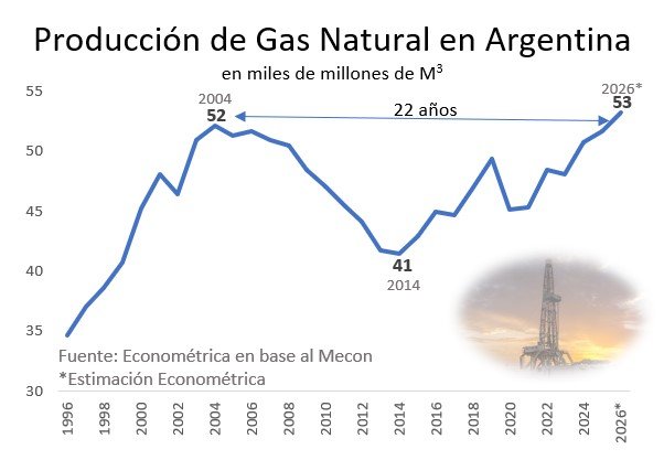 rcas1's tweet photo. 22 años después, Argentina ya produce más gas que su último récord de 2004. 

La tragedia Kirchnerista empieza a quedar atrás. https://t.co/DfwVbusCff