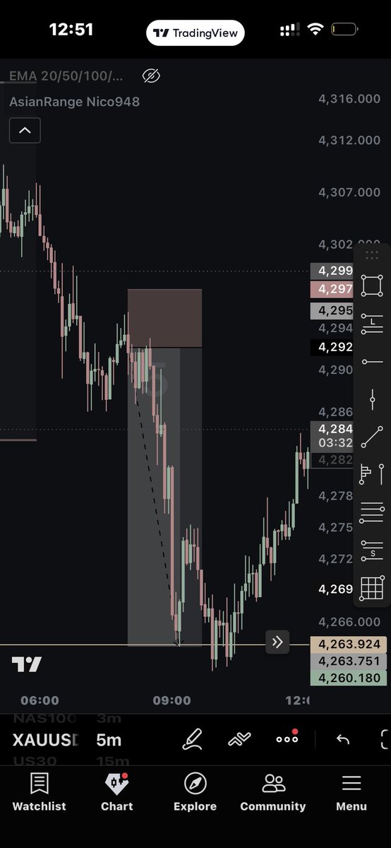 edgexdt's tweet photo. me: don’t trade gold today during london session because it’s been horrible lately on tuesdays

gold: https://t.co/4AZyXXTLAM