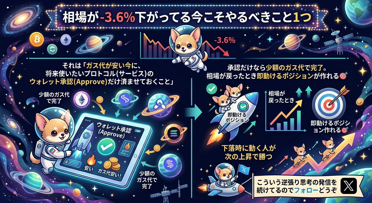 Ems3Ecq's tweet photo. 相場が-3.6%下がってる今こそ
やるべきこと1つ

ガス代が安い間に
将来使いたいプロトコルの
ウォレット承認だけ済ませておく
承認だけなら少額のガス代で完了

下落時に動く人が次の上昇で勝つ
こういう逆張り思考の発信を続けてます

参考になったらフォローお願いします
#RWA
#仮想通貨
#BTC #ETH https://t.co/z9ymr7B1Lz