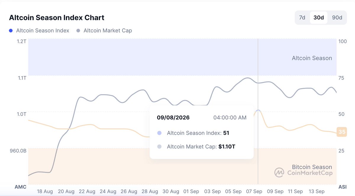AliceCrypto3's tweet photo. 4/ The catch: CMC Altcoin Season Index has dropped from 51 to 36 in a week, so capital has been rotating back to BTC. Alts need that to turn before they lead rather than follow. https://t.co/NTAyiJFiop
