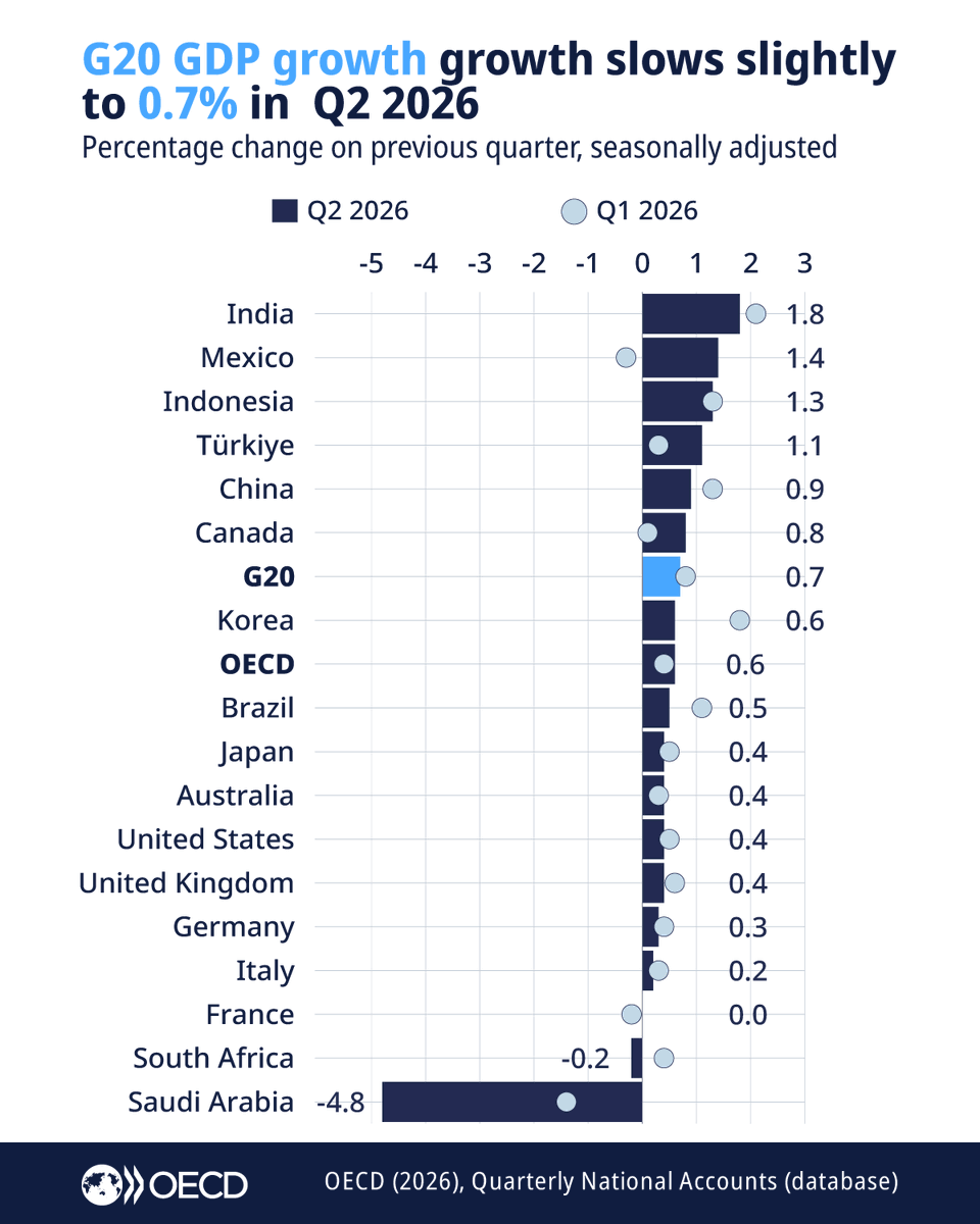 OECD's tweet photo. Gross Domestic Product (GDP) in the G20 area grew by 0.7% in the second quarter of 2026, slightly down from 0.8% in the previous quarter. 

Learn more: https://t.co/WAzs2j5vuj | #OECDstats https://t.co/TwEQndWdIr