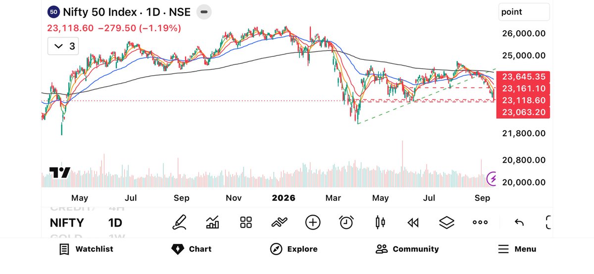 deepu669's tweet photo. Nifty
Key levels to watch 23100-22900 if it breaks than 100wema strong support
#nifty #banknifty #cas #nse #bse https://t.co/aAcoE6TWJ1