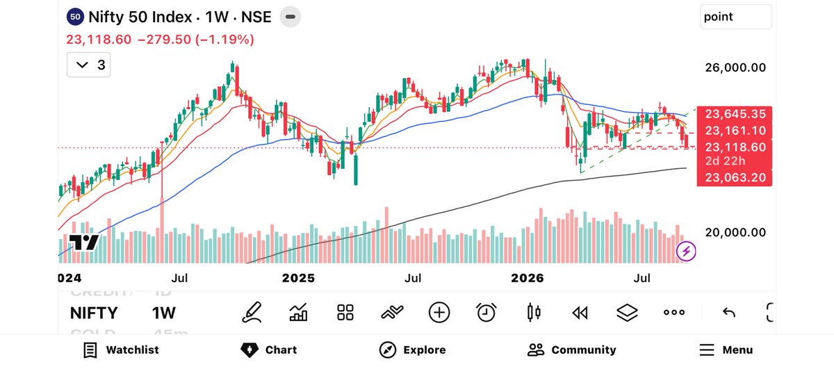 deepu669's tweet photo. Nifty
Key levels to watch 23100-22900 if it breaks than 100wema strong support
#nifty #banknifty #cas #nse #bse https://t.co/aAcoE6TWJ1