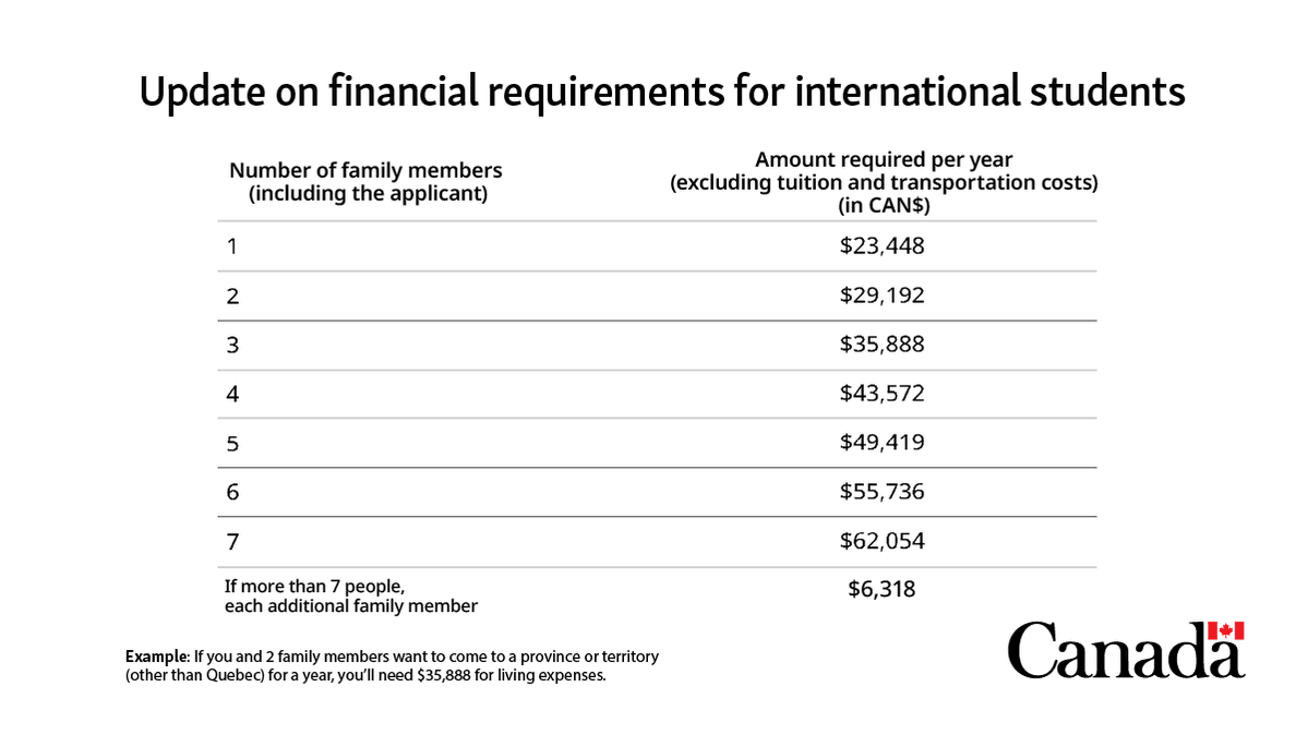 Update on financial requirements for international students outside Quebec. Table showing annual funds required, ranging from $23,448 for 1 family member to $62,054 for 7, plus $6,318 for each additional member.