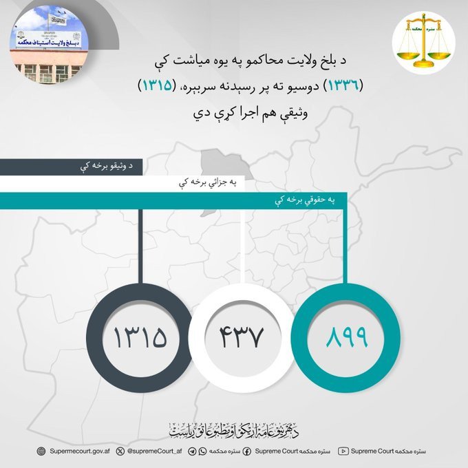 pal_wan39031's tweet photo. د بلخ ولايت محاکمو په يوه مياشت کې (۱۳۳۶) دوسیو ته پر رسېدنه سربېره، (۱۳۱۵) وثیقې هم اجرا کړې دي. https://t.co/ieokyjDLWJ