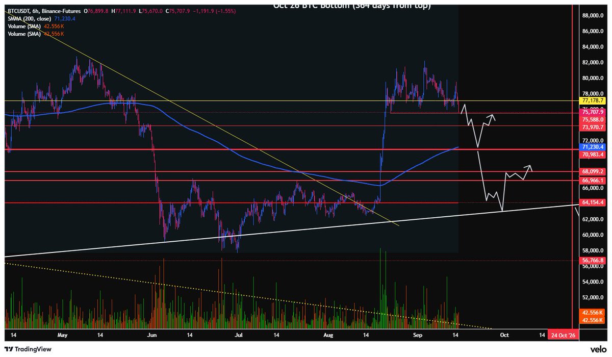 GuyMcSomeone's tweet photo. And this is the get f*cked version that still hits the bitcoin:native 4 year cycle perfectly and makes a higher low. White line is the lower trend line of the entire bull move up from 2017. bitcoin:native https://t.co/YUryyugnUH