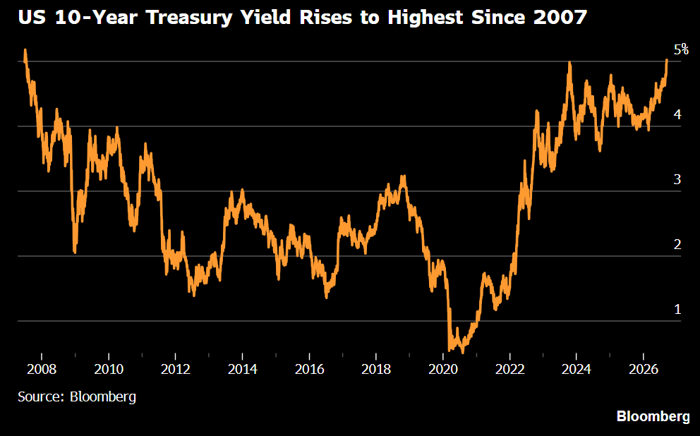 Hedgeye's tweet photo. 🇺🇸 U.S. 10-year yield hits highest level since 2007 https://t.co/JkxmGvbKxy