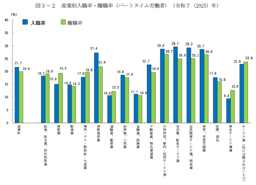 tftf2424's tweet photo. 一般労働者・パートタイム労働者の
入職率・離職率で見てみると、景色がガラッと変わる

一般労働者では、「宿泊業、飲食サービス業」と「サービス業（その他）」の入職率・離職率が突出。 https://t.co/iUnPXqoO3c