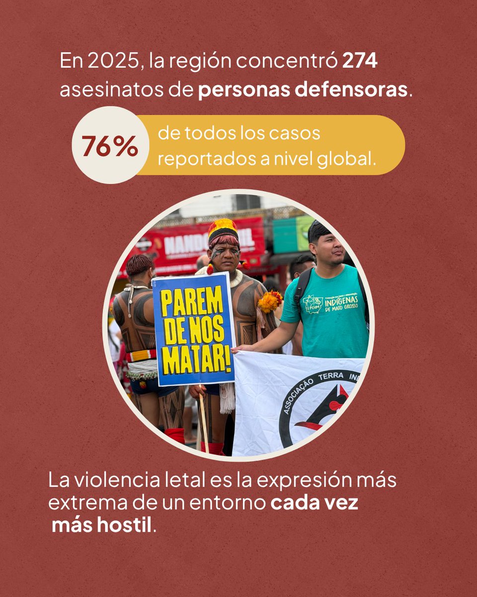 Imagen que muestra texto en español que dice:
En 2025, la región concentró 274 asesinatos de personas defensoras.
76 % de todos los casos reportados a nivel global.
La violencia letal es la expresión más extrema de un entorno cada vez más hostil.
Una imagen de un grupo de personas que sostiene carteles durante una protesta acompaña el texto. Uno de los carteles más visibles dice: «¡Parem de nos matar!»