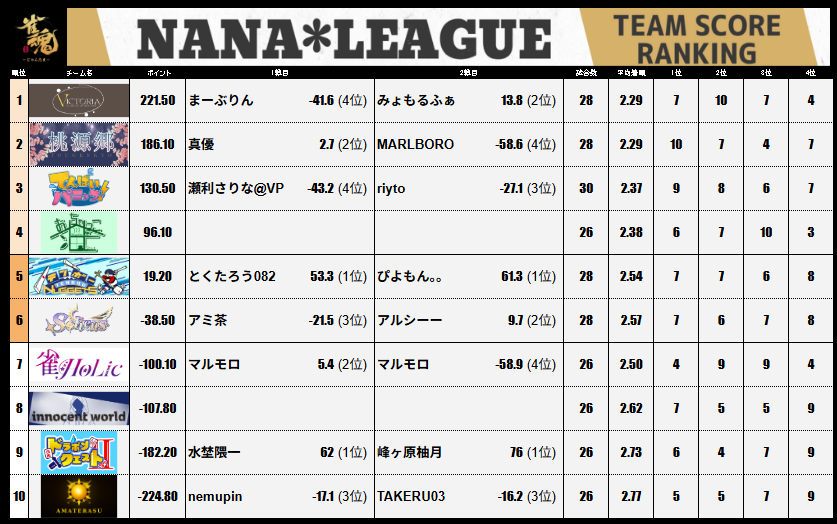 7nanaleague7's tweet photo. 【NANAリーグ】 
レギュラーシーズン第17節の結果です！ 
#NANAリーグ #雀魂エンジョイスクール
（次回の土曜日9/19はNANAリーグがお休みです） https://t.co/pvxYeYoxqm