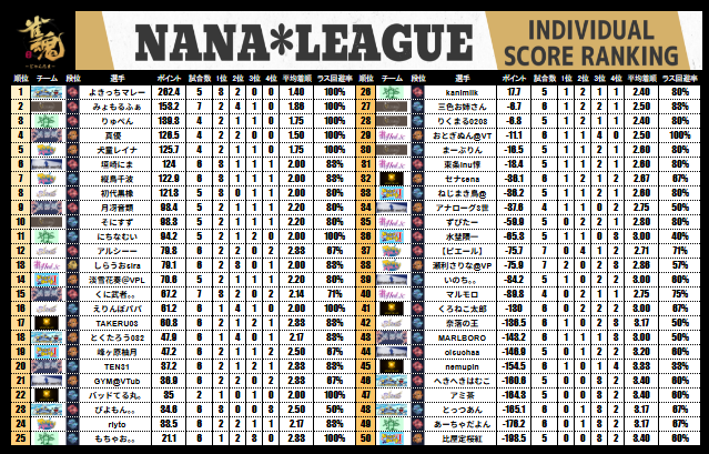 7nanaleague7's tweet photo. 【NANAリーグ】 
レギュラーシーズン第17節の結果です！ 
#NANAリーグ #雀魂エンジョイスクール
（次回の土曜日9/19はNANAリーグがお休みです） https://t.co/pvxYeYoxqm
