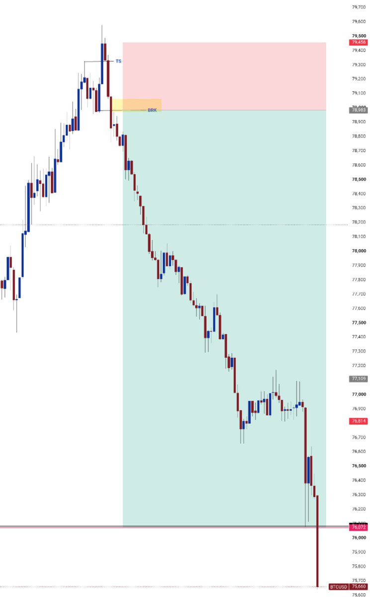 Sayfx379482's tweet photo. BTCUSD DELIEVERED SUCCESSIFULLY https://t.co/M8mtm1hJWm