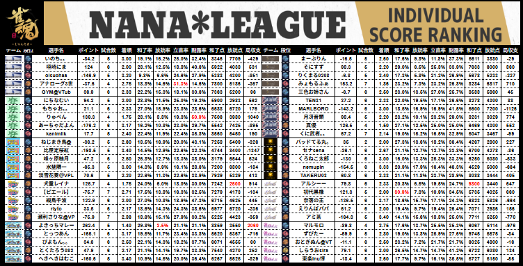 7nanaleague7's tweet photo. 【NANAリーグ】 
レギュラーシーズン第17節の結果です！ 
#NANAリーグ #雀魂エンジョイスクール
（次回の土曜日9/19はNANAリーグがお休みです） https://t.co/pvxYeYoxqm