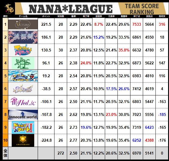 7nanaleague7's tweet photo. 【NANAリーグ】 
レギュラーシーズン第17節の結果です！ 
#NANAリーグ #雀魂エンジョイスクール
（次回の土曜日9/19はNANAリーグがお休みです） https://t.co/pvxYeYoxqm