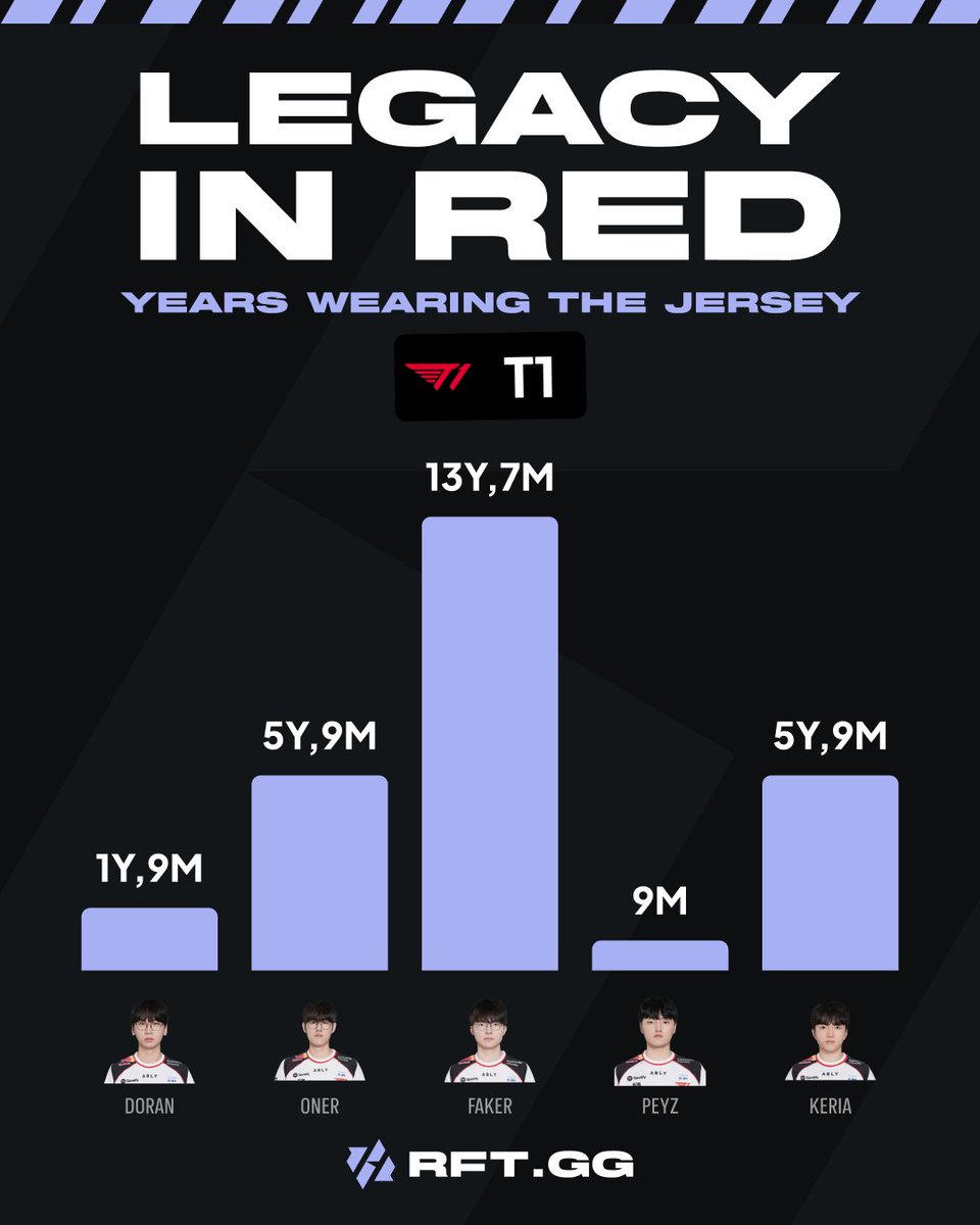 RFTGGlol's tweet photo. Faker 🇰🇷 has spent 13 years and 7 months wearing the T1 jersey

That’s more than double the time of any of his current teammates https://t.co/jPKGOL2Bdd