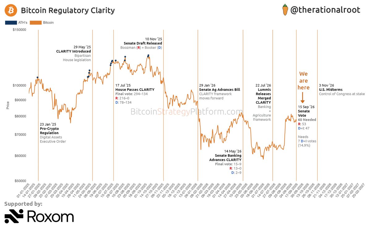 therationalroot's tweet photo. The long road to regulatory clarity. #Bitcoin https://t.co/3NHyeI66Ka