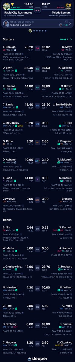 RapidCityRushm's tweet photo. Week 1 Final Update - #RCRush takes down the Toledo Lemurs 144.8-101.22. We now head to Sioux City to take on the Shough Boys #GoRushGo https://t.co/HmGJaDomZJ