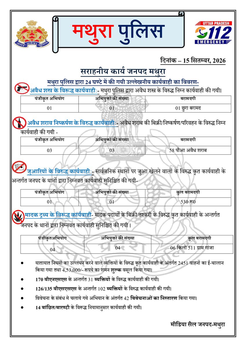 mathurapolice's tweet photo. #मथुरा_पुलिस द्वारा 24 घंटे में की गई उल्लेखनीय कार्यवाही का विवरण-
@Uppolice 
@adgzoneagra 
@digrangeagra https://t.co/8FMEDFghrX